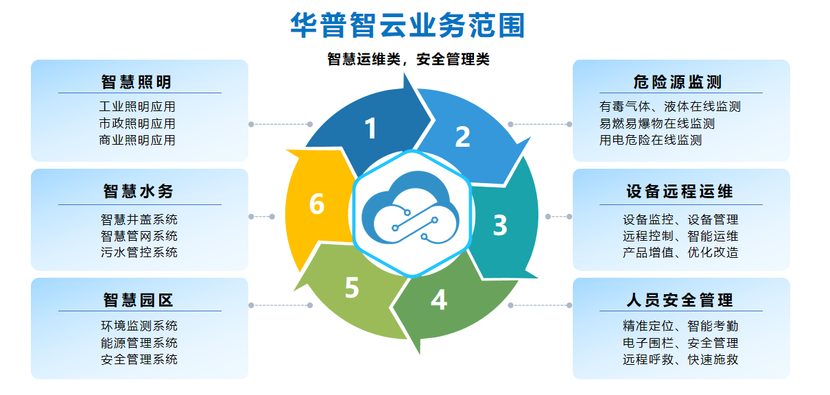 365速发国际智云物联网营业